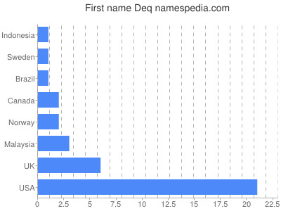 Given name Deq