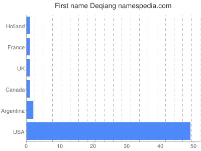 Given name Deqiang