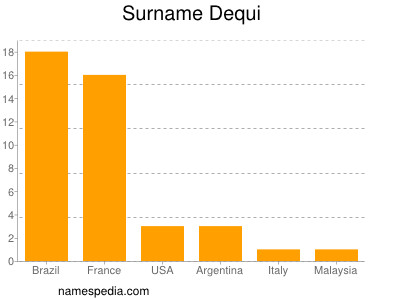 Surname Dequi