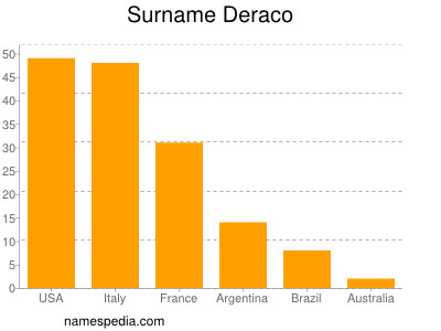 Surname Deraco