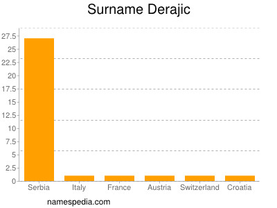 Surname Derajic