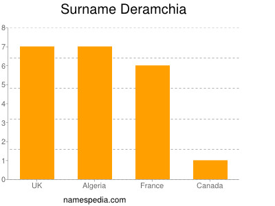 Surname Deramchia