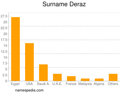 Surname Deraz