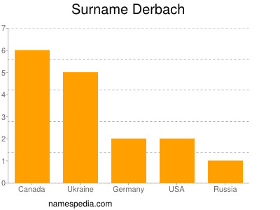 Surname Derbach