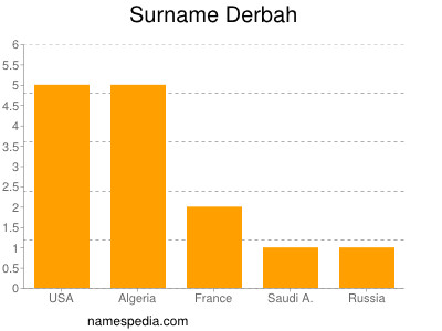 Surname Derbah
