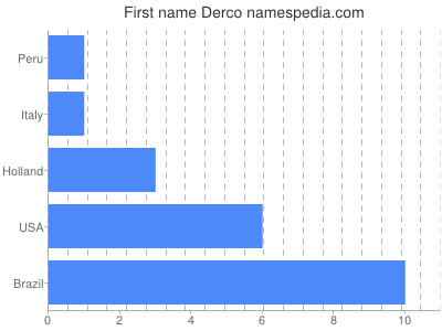 Given name Derco