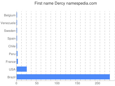 Given name Dercy