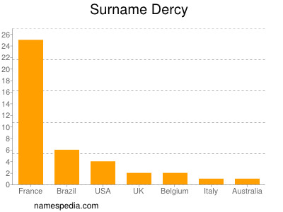 Surname Dercy