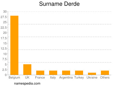 Surname Derde