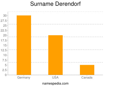 Surname Derendorf