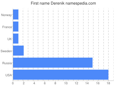 Given name Derenik