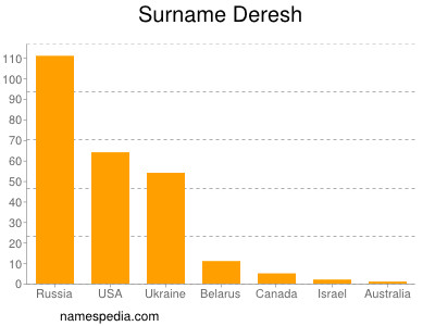 Surname Deresh