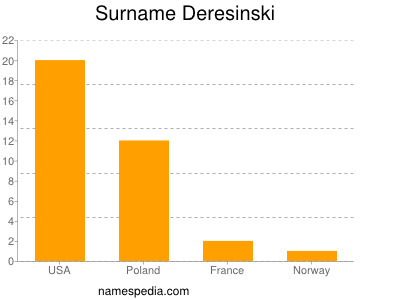 Surname Deresinski