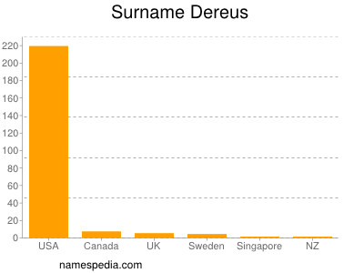 Surname Dereus