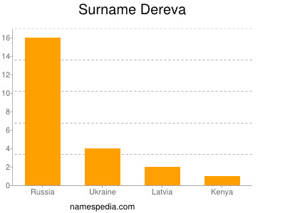 Surname Dereva