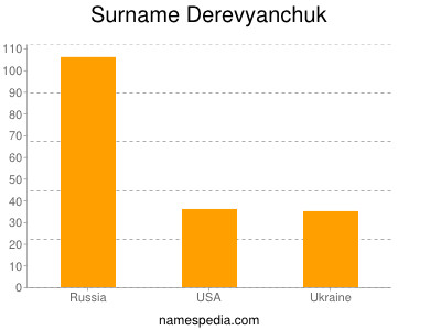 Surname Derevyanchuk