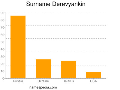 Surname Derevyankin