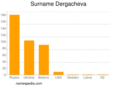 Surname Dergacheva