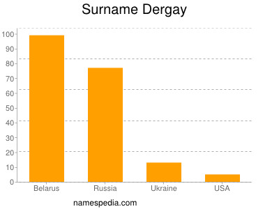 Surname Dergay