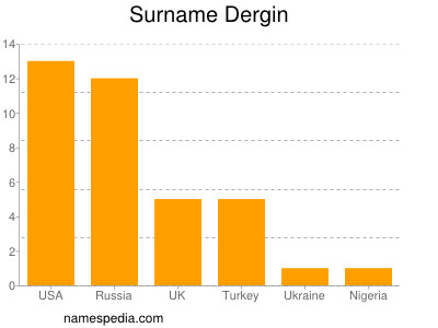 Surname Dergin