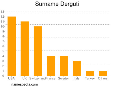 Surname Derguti