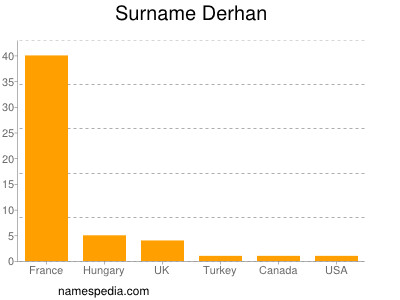 Surname Derhan