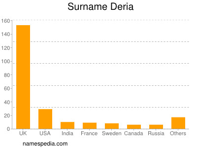 Surname Deria