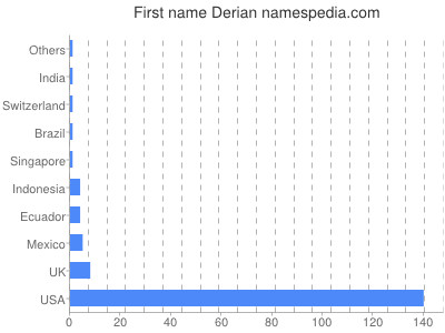 Given name Derian