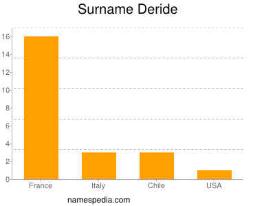 Surname Deride