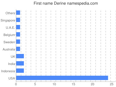 Given name Derine