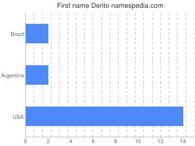 Given name Derito