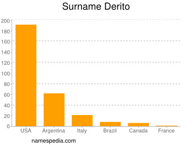 Surname Derito