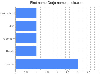 Given name Derja