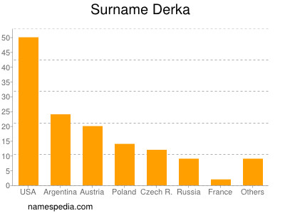 Surname Derka