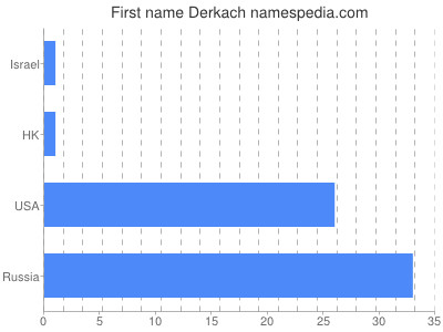 Given name Derkach