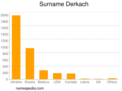 Surname Derkach