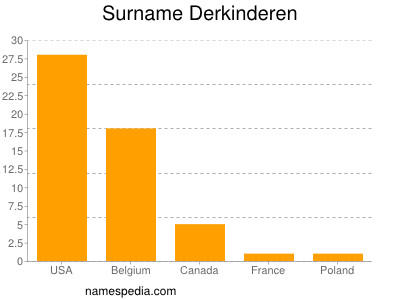 Surname Derkinderen