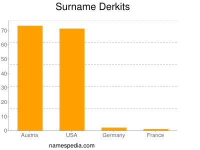 Surname Derkits