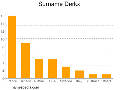Surname Derkx