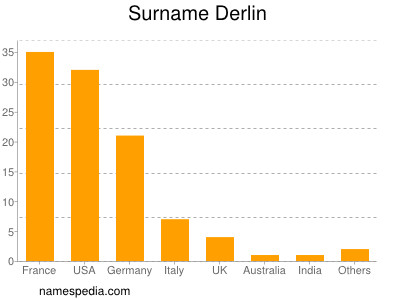 Surname Derlin