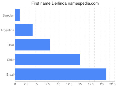 Given name Derlinda