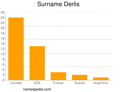 Surname Derlis