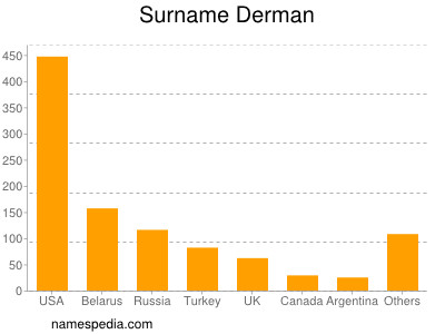 Surname Derman