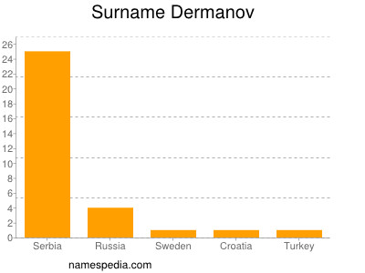 Surname Dermanov