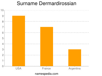 Surname Dermardirossian