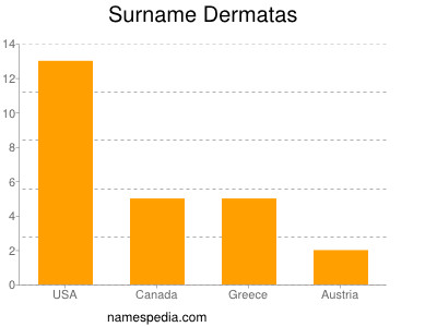 Surname Dermatas