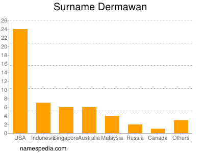 Surname Dermawan