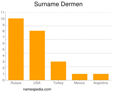 Surname Dermen