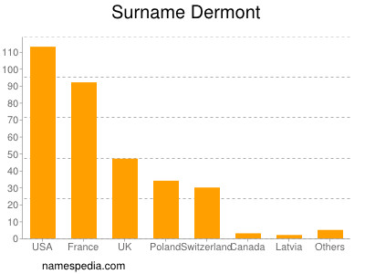 Surname Dermont
