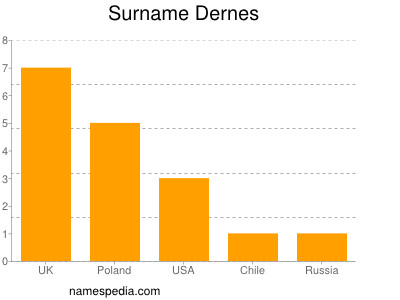 Surname Dernes